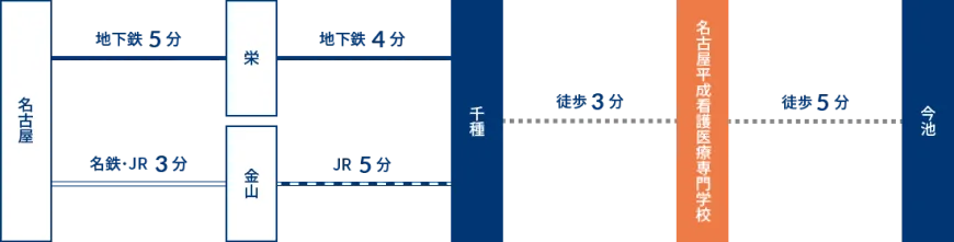 名古屋 地下鉄 5分 栄 地下鉄 4分 千種 徒歩 3分 名古屋平成看護医療専門学校 徒歩 5分 今池 / 名古屋 名鉄・JR 3分 金山 JR 5分 千種 徒歩 3分 名古屋平成看護医療専門学校 徒歩 5分 今池