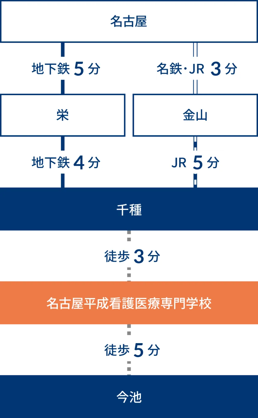 名古屋 地下鉄 5分 栄 地下鉄 4分 千種 徒歩 3分 名古屋平成看護医療専門学校 徒歩 5分 今池 / 名古屋 名鉄・JR 3分 金山 JR 5分 千種 徒歩 3分 名古屋平成看護医療専門学校 徒歩 5分 今池